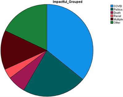 Changes in posttraumatic growth, core belief disruption, and social support over the first year of the COVID-19 pandemic